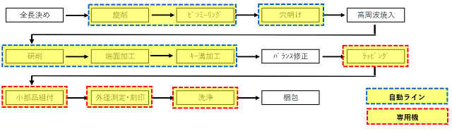 自社一貫生産ができる